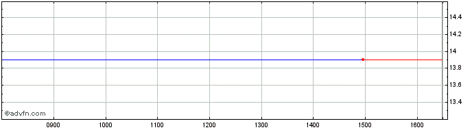 Intraday American Airlines Share Price Chart for 27/4/2024