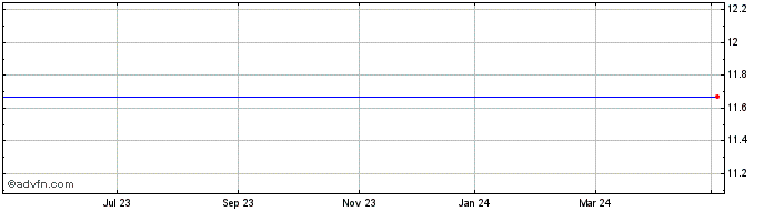 1 Year Smith & Wesson Brands Share Price Chart