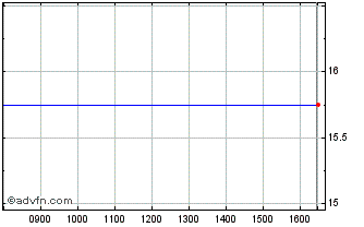 Intraday Amicus Therapeutics Chart