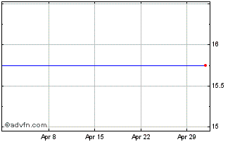 1 Month Amicus Therapeutics Chart