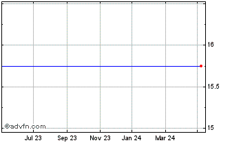 1 Year Amicus Therapeutics Chart