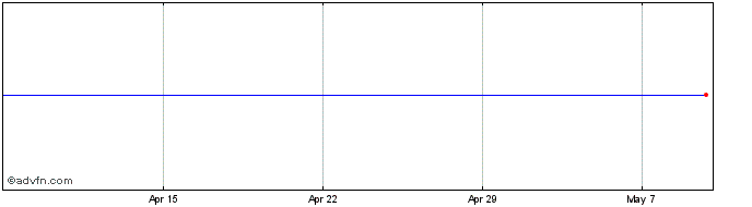 1 Month Amphenol Share Price Chart