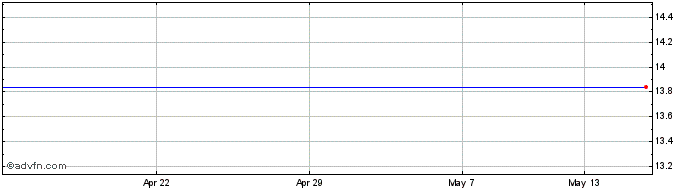 1 Month Amtrust Financi Share Price Chart