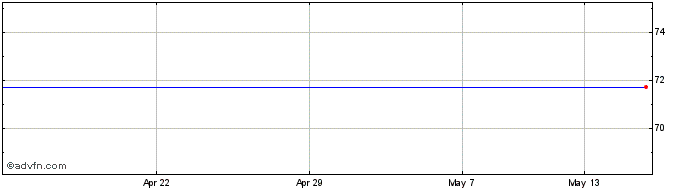 1 Month Anadarko Petroleum Share Price Chart