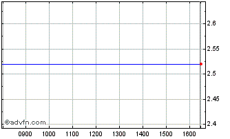 Intraday Anavex Life Sciences Chart
