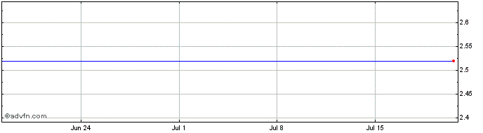 1 Month Anavex Life Sciences Share Price Chart