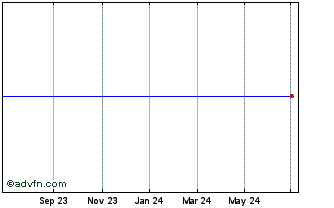 1 Year Nova Re Chart