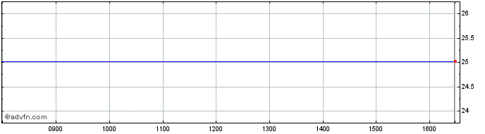 Intraday Surteco Share Price Chart for 28/9/2023