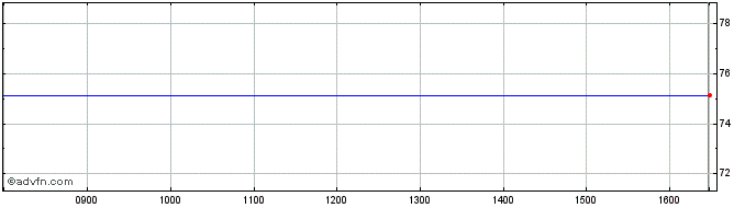 Intraday Arrow Electronics Share Price Chart for 02/12/2023