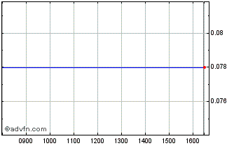 Intraday Ssif Brk Financial Chart