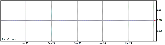 1 Year Ssif Brk Financial Share Price Chart