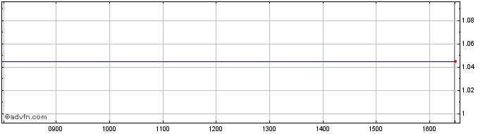 Intraday Oceanteam Asa Share Price Chart for 25/4/2024