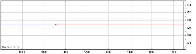 Intraday Automatic Data Processing Share Price Chart for 26/4/2024