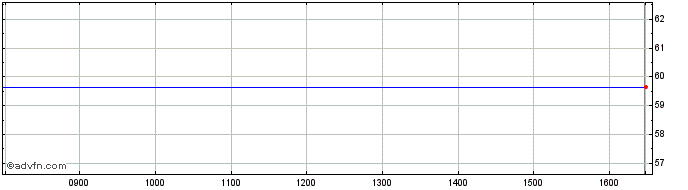 Intraday Axon Enterprise Share Price Chart for 21/3/2023