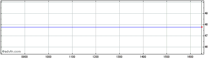 Intraday Bp Share Price Chart for 26/4/2024