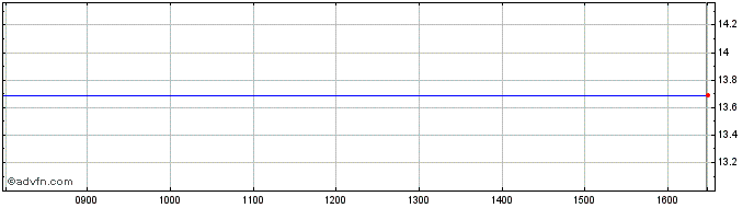 Intraday Bt Share Price Chart for 28/3/2024