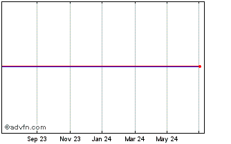 1 Year Banco Bradesco Chart