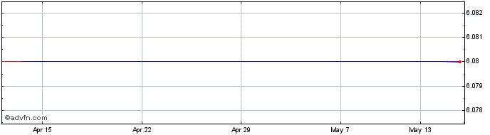 1 Month Banco Santander Share Price Chart