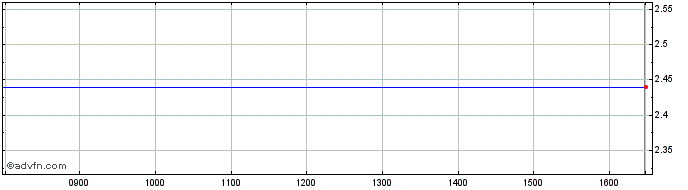 Intraday Bellerophon Therapeutics Share Price Chart for 04/3/2024