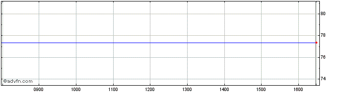 Intraday W. R. Berkley Share Price Chart for 28/11/2023