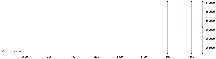 Intraday Berkshire Hathaway Share Price Chart for 19/4/2024