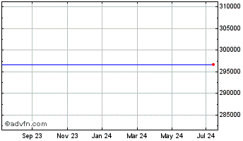 1 Year Berkshire Hathaway Chart