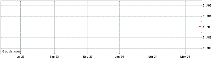 1 Year Bhp Billiton Share Price Chart