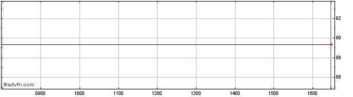Intraday Biomarin Pharmaceutical Share Price Chart for 27/4/2024