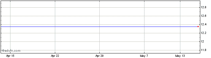 1 Month UBS Global Asset Managem...  Price Chart