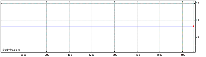 Intraday Boston Scientific Share Price Chart for 24/2/2024