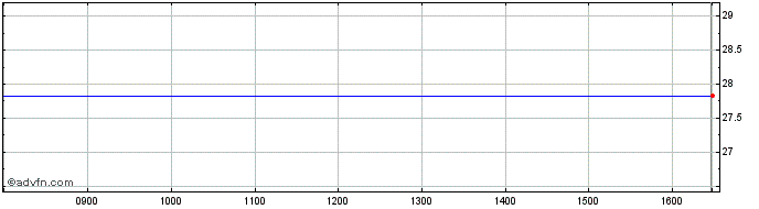 Intraday Box Share Price Chart for 05/5/2024