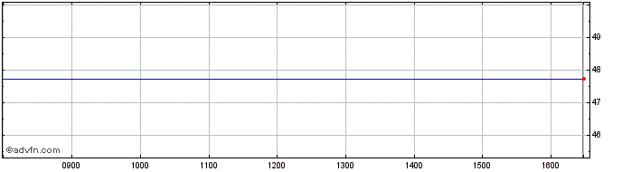 Intraday Cbre Share Price Chart for 21/3/2023