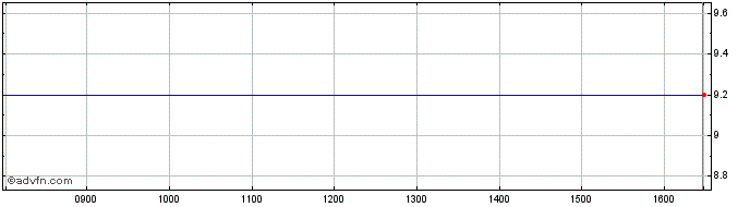 Intraday Cafom Share Price Chart for 30/5/2023