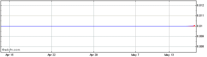 1 Month Cascadian Thera Share Price Chart