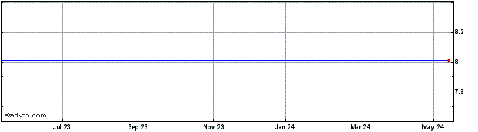 1 Year Cascadian Thera Share Price Chart