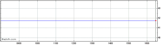 Intraday Doro Ab Share Price Chart for 18/4/2024