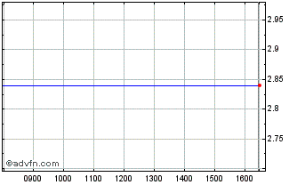 Intraday Chinanet Online Chart