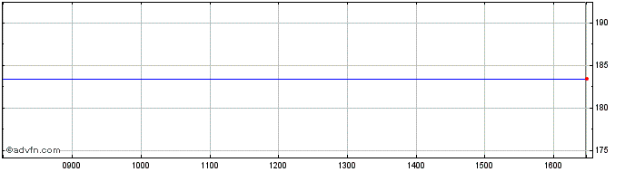 Intraday Cintas Share Price Chart for 17/4/2024