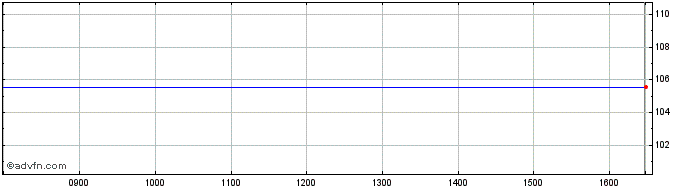 Intraday Citrix Systems Share Price Chart for 28/3/2024