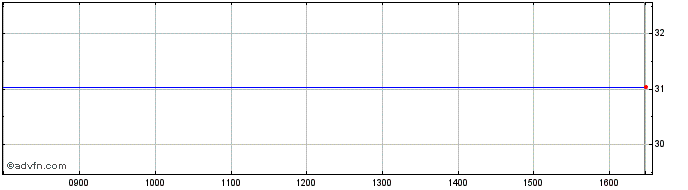 Intraday Guggenheim Chin Share Price Chart for 08/5/2024