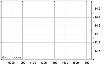 Intraday Codexis Chart