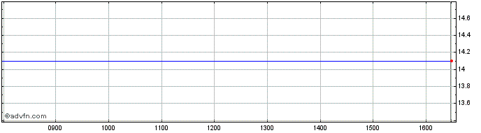 Intraday Codexis Share Price Chart for 19/4/2024