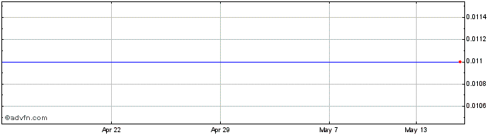 1 Month Vertice Trescientos Sese... Share Price Chart