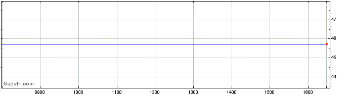 Intraday Cognex Share Price Chart for 26/3/2023