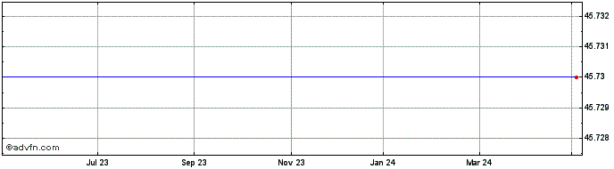 1 Year Cognex Share Price Chart
