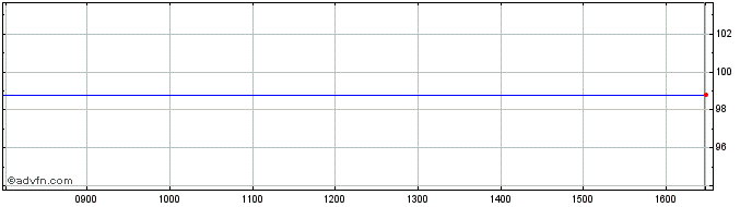 Intraday Comerica Share Price Chart for 07/6/2023