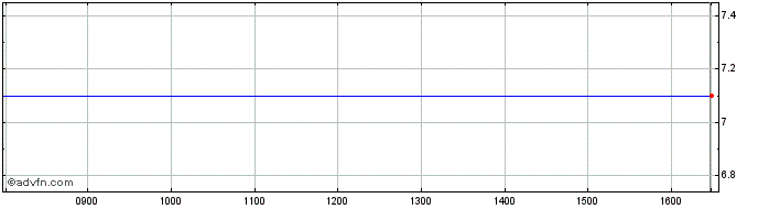 Intraday Its Share Price Chart for 26/4/2024