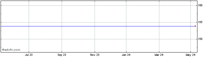 1 Year Concho Resources Share Price Chart