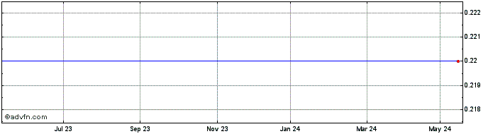 1 Year Duros Share Price Chart