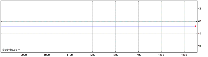 Intraday D.r. Horton Share Price Chart for 25/2/2024
